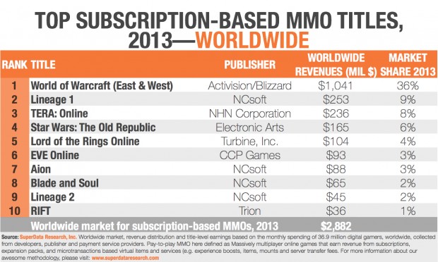 SuperData-Top10SubscriptionMMOs_Worldwide